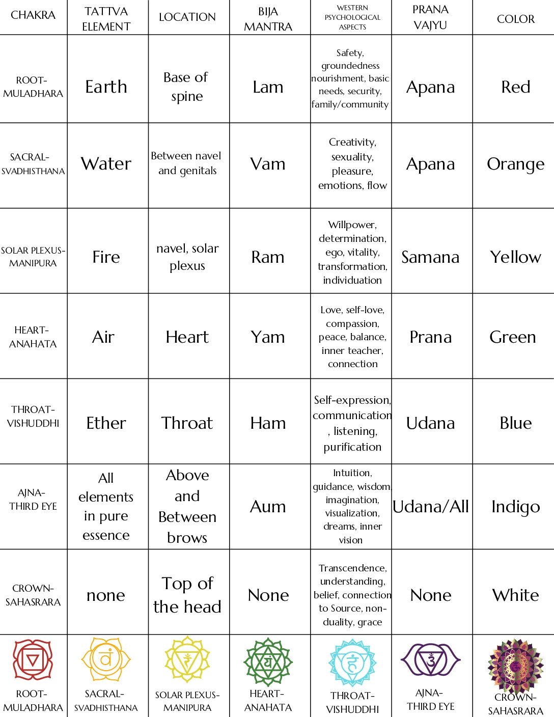 free printable chakra chart pdf